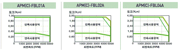 서보모터 토크 특성(200V) APMC-FBL01AMK,APMC-FBL02AMK,APMC-FBL04AMK,APMC-FBL01AMK2,APMC-FBL02AMK2,APMC-FBL04AMK2,APMC-FBL01AMN,APMC-FBL02AMN,APMC-FBL04AMN,APMC-FBL01AMN2,APMC-FBL02AMN2,APMC-FBL04AMN2